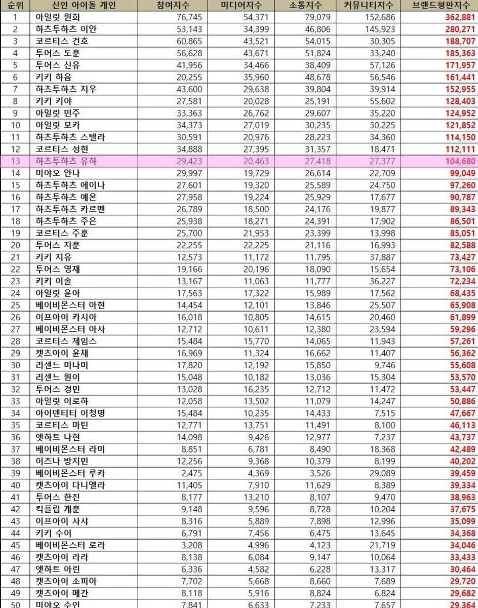 #YUHA #유하 is ranked #13 for May 2026 Individual Rookie Brand Reputation Ranking! 🎀🐰