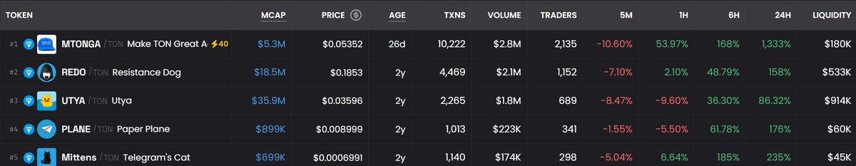 These are some OG tokens that have led trends on the #TON chain that I know:

$REDO 18M → the ecosystem mascot, official TON logo, heavily shilled by Durov. Would not be surprising if it pushes to 40M–50M. ATH 140M

EQBZ_cafPyDr5KUTs0aNxh0ZTDhkpEZONmLJA2SNGlLm4Cko

$MITTENS 600K