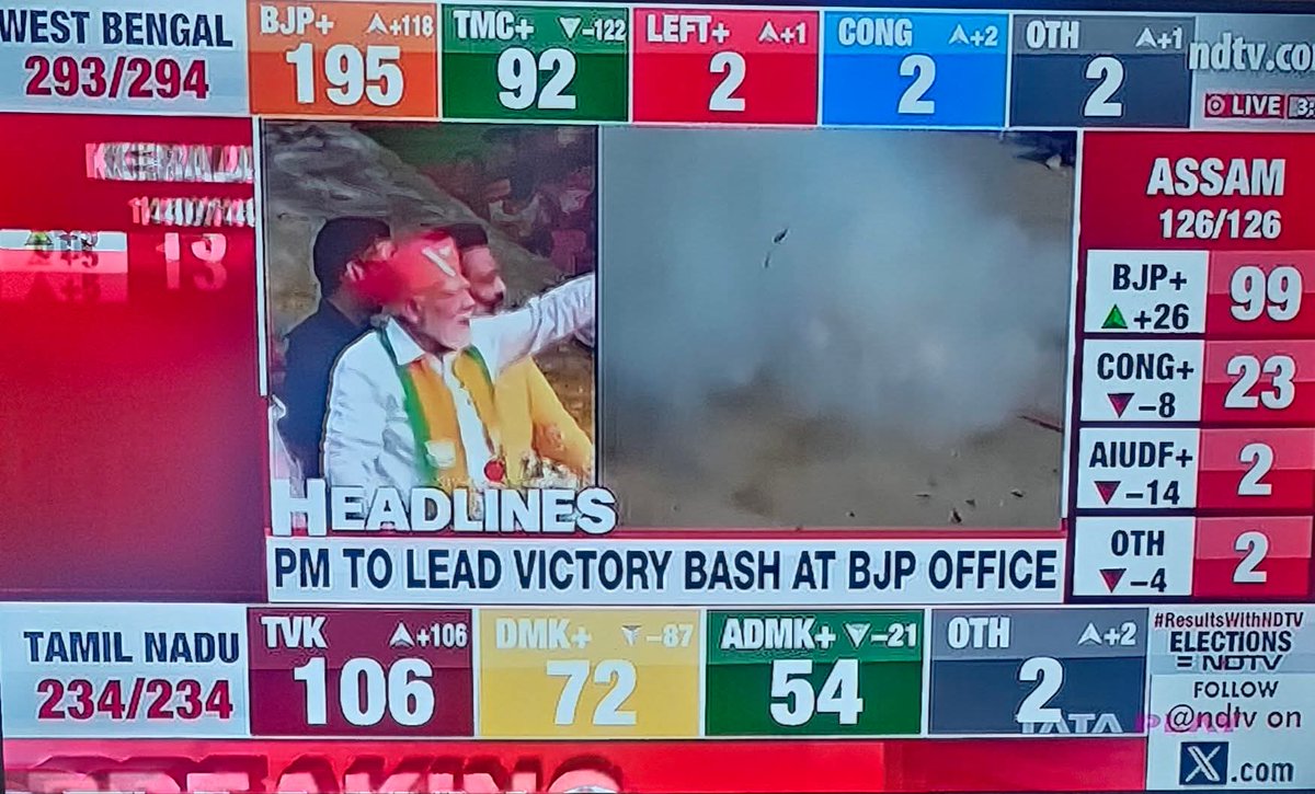 بھارتی ریاستوں میں انتخابات BJP نے بنگال میں ممتا بنرجی کو ہرا دیا آسام سمیت کئ ریاستوں میں BJPکی کامیابی ممتا بنرجی کی عمر 71سال ہےوہ 2011 سے وزیر اعلی منتخب ہوتی رہی ممتا بنرجی نےکانگریس چھوڑکر بنگال میں کمیونسٹ پارٹی کی روایتی حکومت کا خاتمہ کیا تھا جسنے ریکارڈ 34 سال حکومت کی