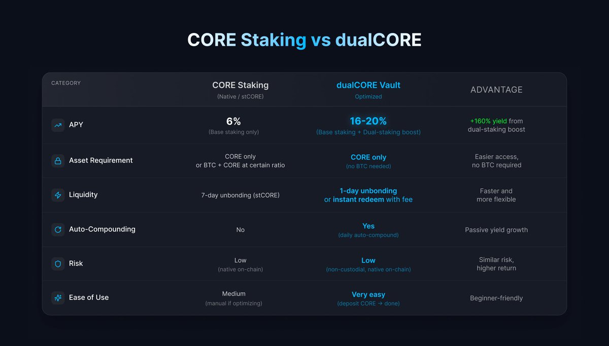 Most people are staking CORE the wrong way.

They earn ~6% APR
while dualCORE offers ~15–20%+

That’s 2.5–3x more yield
from the same CORE asset.

Why?
Because of dual staking.
CORE alone = normal security
BTC + CORE = stronger security → 50x higher rewards
The Core network pays
