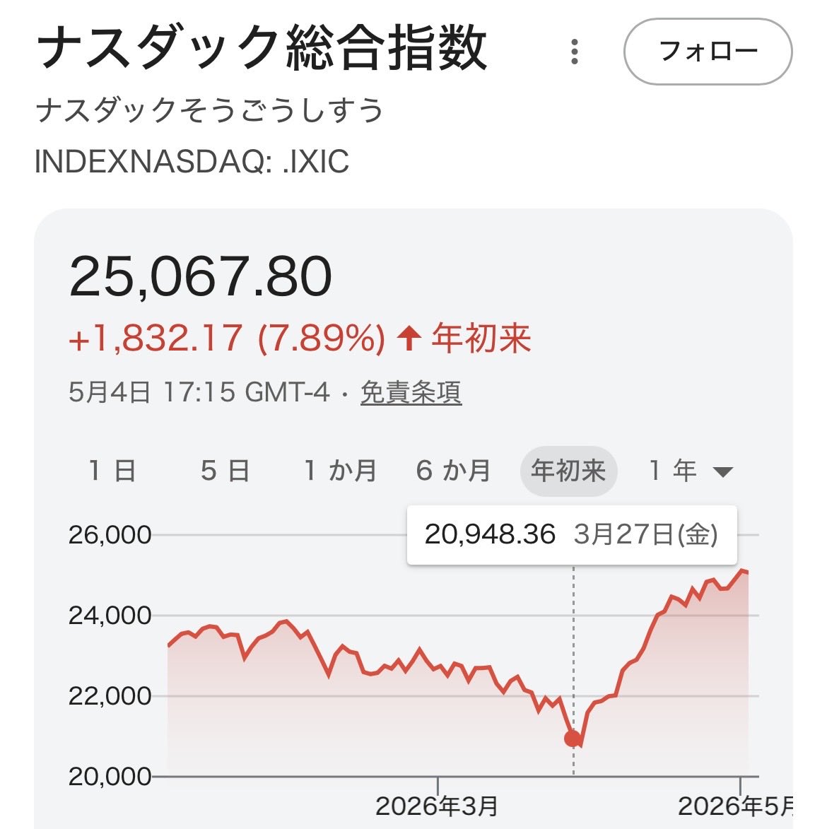 あの「じっちゃま」さんが、3月28日ころに何と仰ってたのか調べたところ、こんな感じのようで…
その後の上昇期にも「弱気相場特有の「強気の罠（ブルトラップ）」である可能性が極めて高い」などと連呼されてたようですが…
実際には19.6%上がっちゃったわけですね…