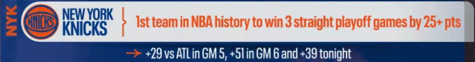 The Knicks have become the 1ST TEAM in NBA history to win 3 straight playoff games by 25+ points 🤯
