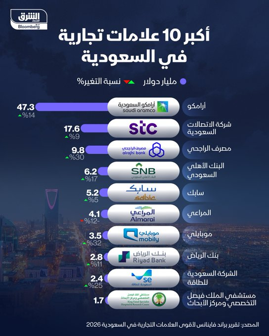 🔴أكبر 10 علامات تجارية في السعودية 🇸🇦

1️⃣ أرامكو السعودية – 47.3 مليار دولار (+14%)
2️⃣ الاتصالات السعودية (STC) – 17.6 مليار دولار (+9%)
3️⃣ مصرف الراجحي – 9.8 مليار دولار (+30%)
4️⃣ البنك الأهلي السعودي (SNB) – 6.2 مليار دولار (+17%)
5️⃣ سابك – 5.2 مليار دولار (+5%)
6️⃣ المراعي –