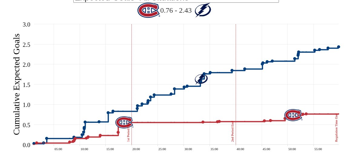 Setec04133013's tweet photo. @robpizzola xg for the game was interesting tampa had more shots as we know but they were all low chance, I would have expected more than 2.4xG for Tampa. https://t.co/HNwrBuuwUh