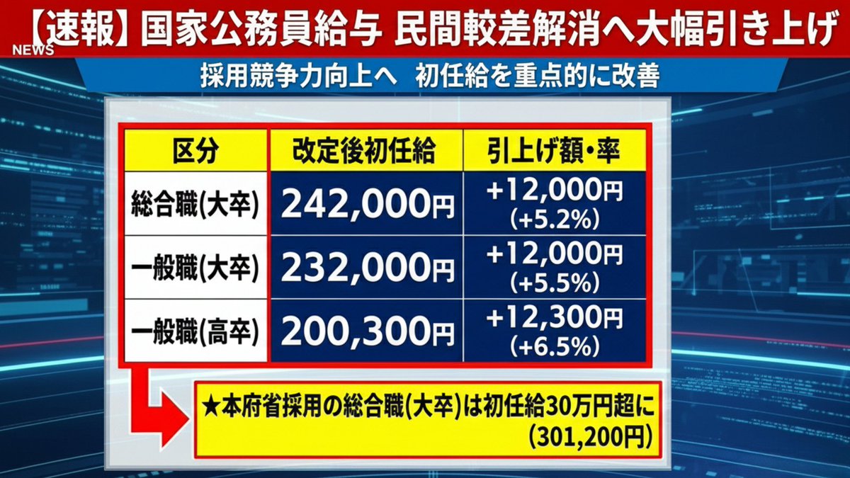 koumuin_adviser's tweet photo. 【最新】国家公務員の給与改定まとめ
↓
https://t.co/rBfj35PQnq

ポイントは３つ
✅月給3.6%超UP
✅ボーナス4.65ヶ月/年に
✅初任給12000円以上アップ

やはり、基本給が上がったのが大きなポイントになります💡 https://t.co/2KtmVWDj2T
