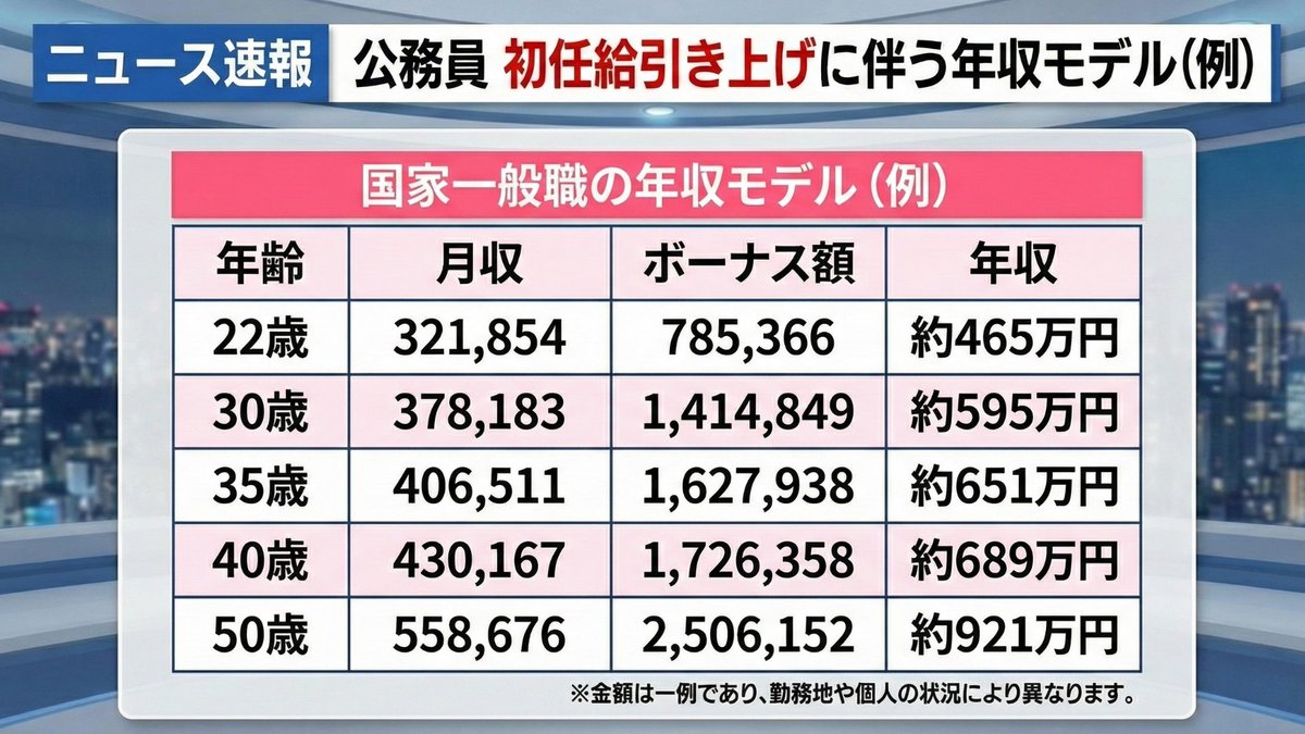 koumuin_adviser's tweet photo. 【最新】国家公務員の給与改定まとめ
↓
https://t.co/rBfj35PQnq

ポイントは３つ
✅月給3.6%超UP
✅ボーナス4.65ヶ月/年に
✅初任給12000円以上アップ

やはり、基本給が上がったのが大きなポイントになります💡 https://t.co/2KtmVWDj2T