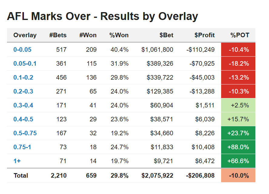 Same game multi profit/loss records have now been updated. With our SGM enginge progressing all the time, hopefully we will get some good results like how we have done with Marks - as shown below - some good profits with higher overlays