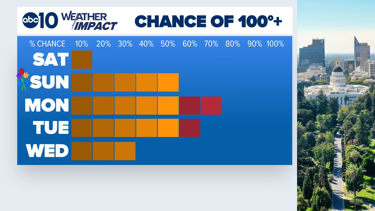 BrendenMincheff's tweet image. Could we hit the century mark with this upcoming heat? 💯 There's a chance! Best opportunities looking to be Monday and/or Tuesday.

Something to watch. Let's see how the forecast develops over the next few days.

#CAwx @ABC10