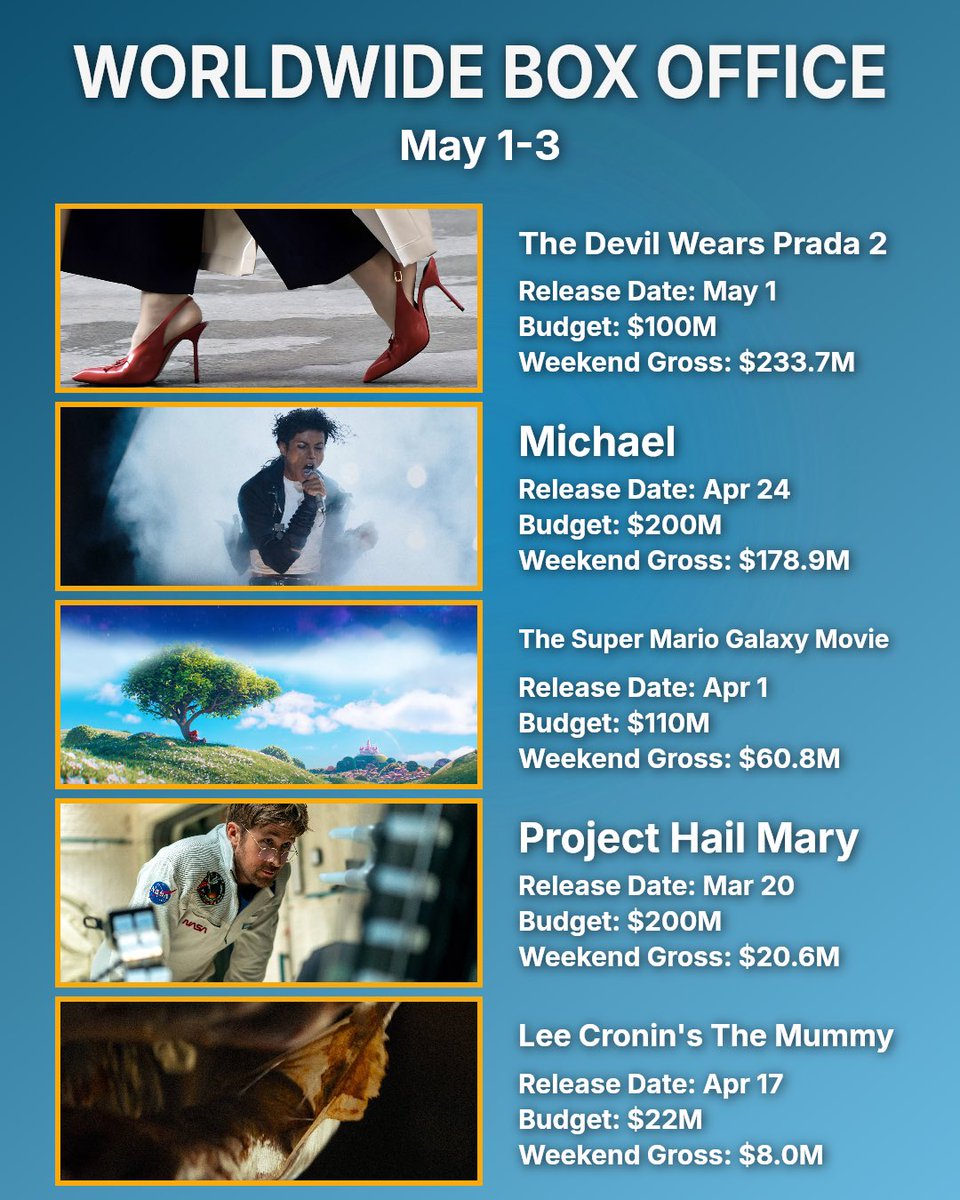 FantasyBOGame's tweet image. We’re so back. The people are flooding the theaters. Everything is making money. Welcome to summer baby #boxoffice #hollywood