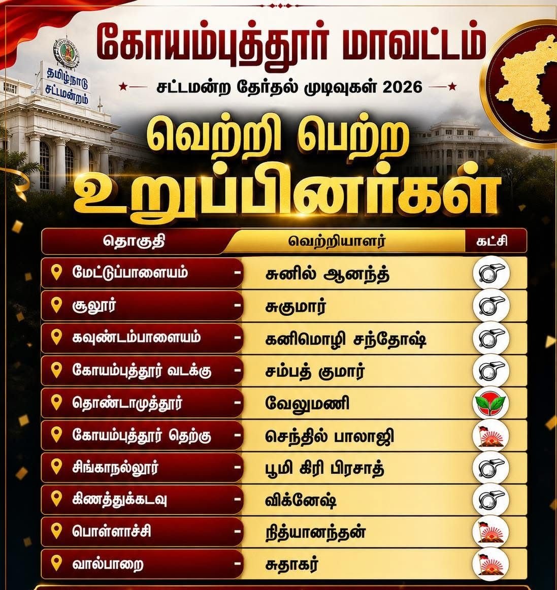 tweetKishorec's tweet image. Coimbatore has become a true TVK fort now.

This time, it was purely the @actorvijay #wave that connected strongly with the #Youth and first-time voters across the city.

Out of the 10 constituencies in Coimbatore, TVK has won 6 — a strong performance that highlights the growing