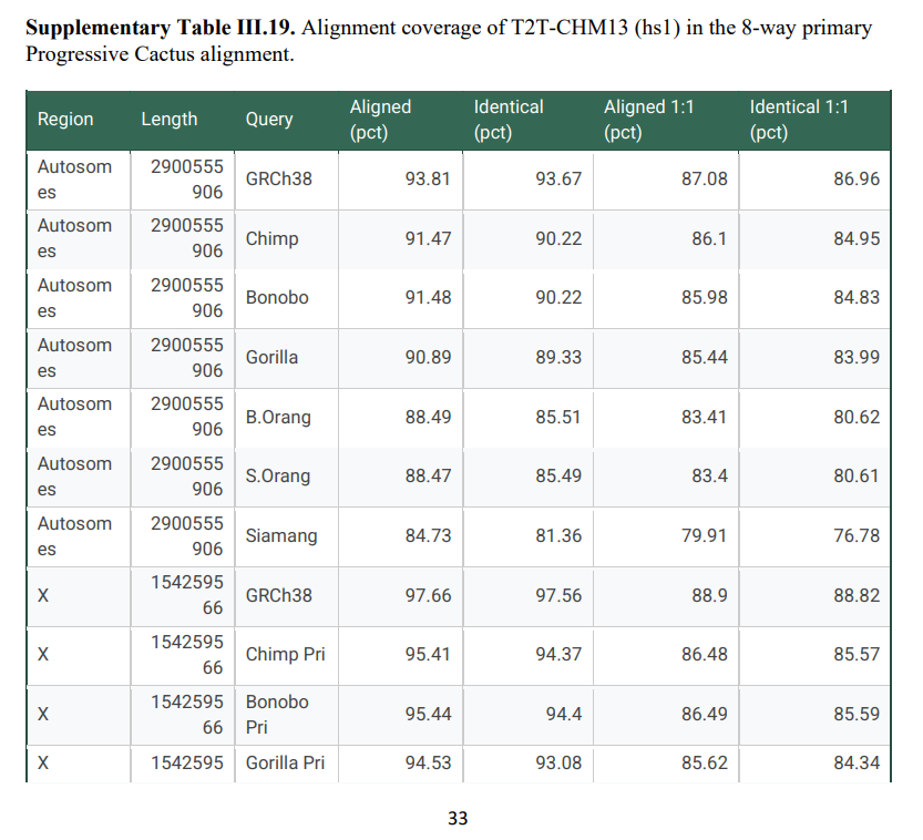 @erichovind 2/ Here's the 8 way alignment. The autosomal human/chimp is ...