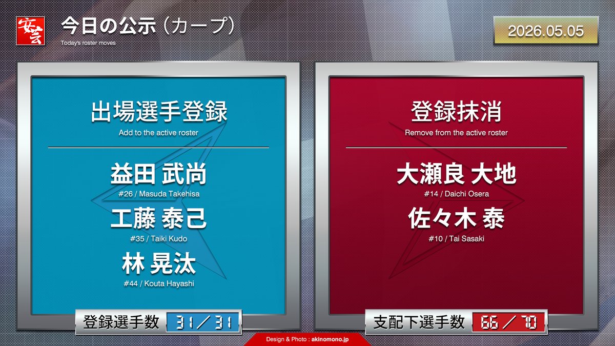 安芸の者がゆく@カープ情報ブログ tweet media