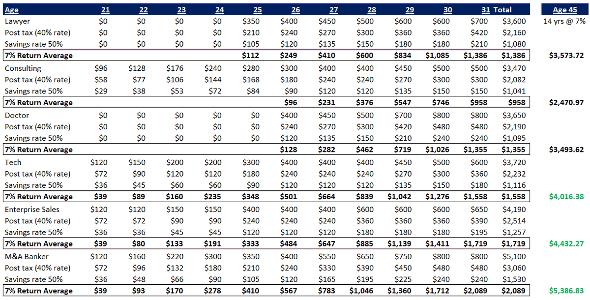 cabalchandi's tweet photo. @Restructuring__ Do it if you love law, but it's objectively suboptimal when it comes to $.

Even assuming you have *no* debt going to law or medical school, you're nowhere close to M&amp;A/Tech/Enterprise Sales.

Made this decision a few years ago s/o @BowTiedBull https://t.co/uxxHrsYIYH