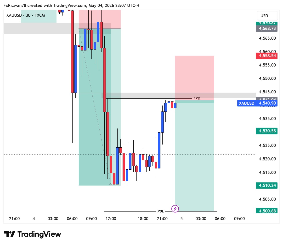 Real Time Forex Signals ®™ tweet media