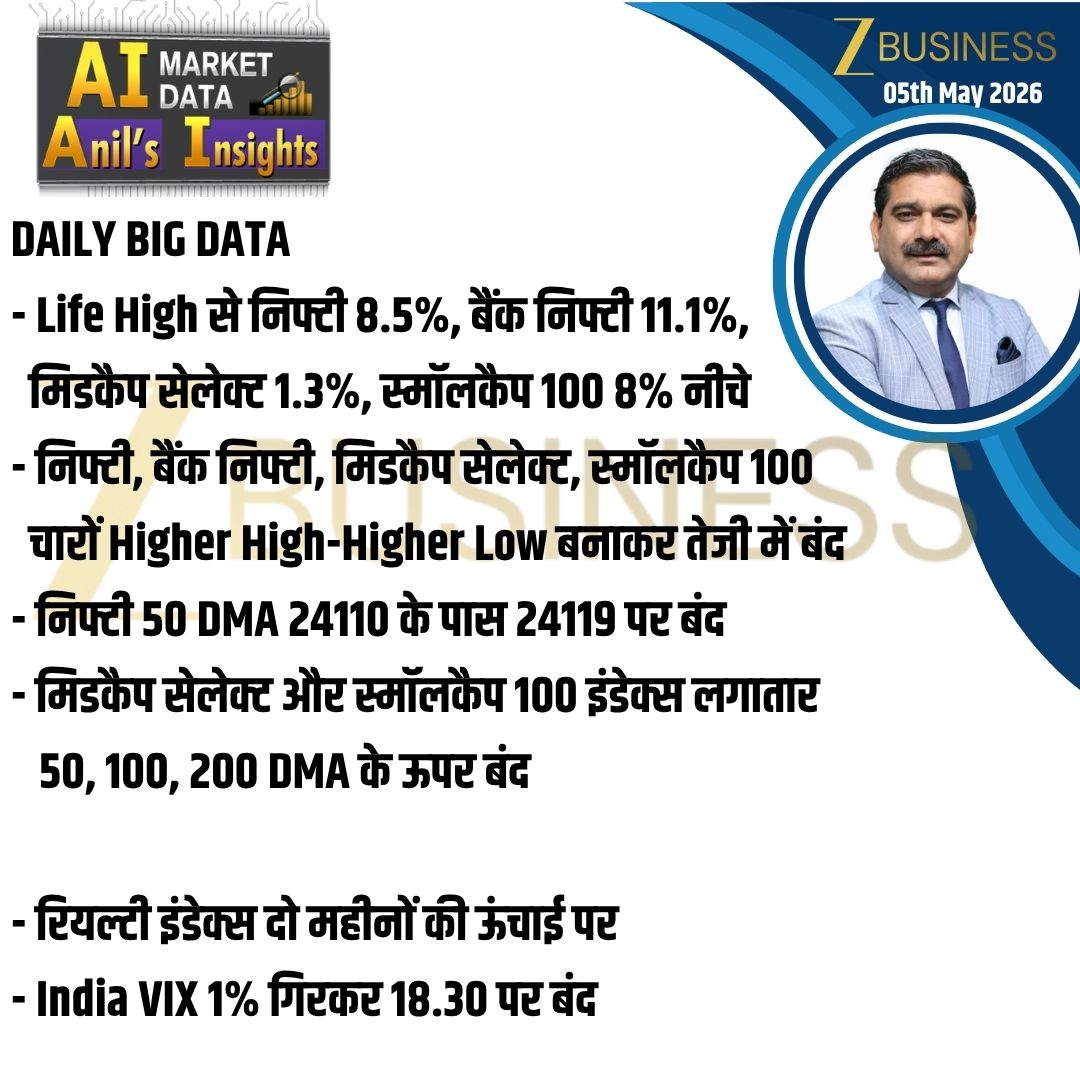 AnilSinghvi_'s tweet image. 5th May 2026 | आज की स्ट्रैटेजी और AI Market Data 
  
#Nifty #BankNifty #StockMarket #Trading #Invest @ZeeBusiness