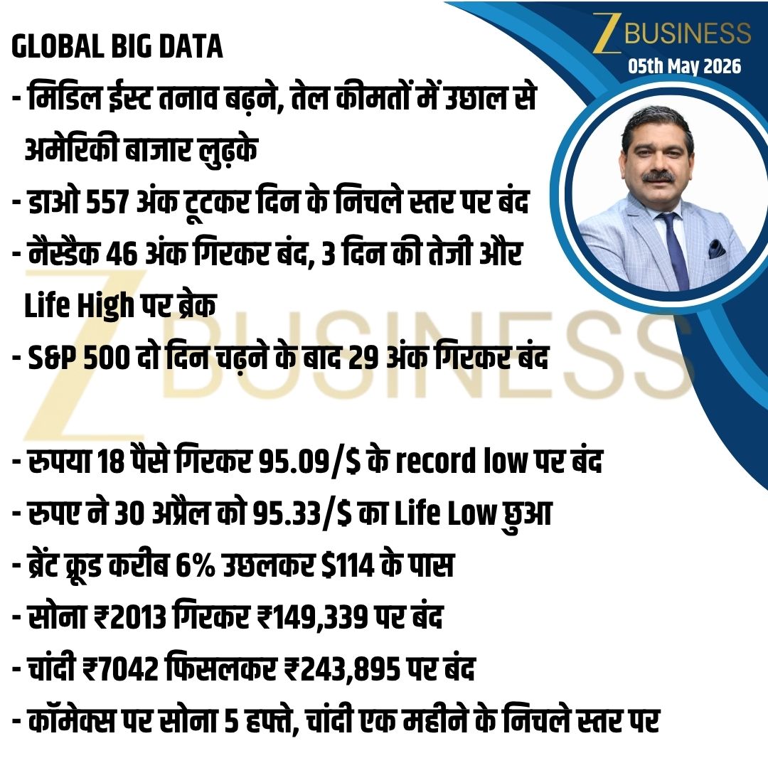 AnilSinghvi_'s tweet image. 5th May 2026 | आज की स्ट्रैटेजी और AI Market Data 
  
#Nifty #BankNifty #StockMarket #Trading #Invest @ZeeBusiness