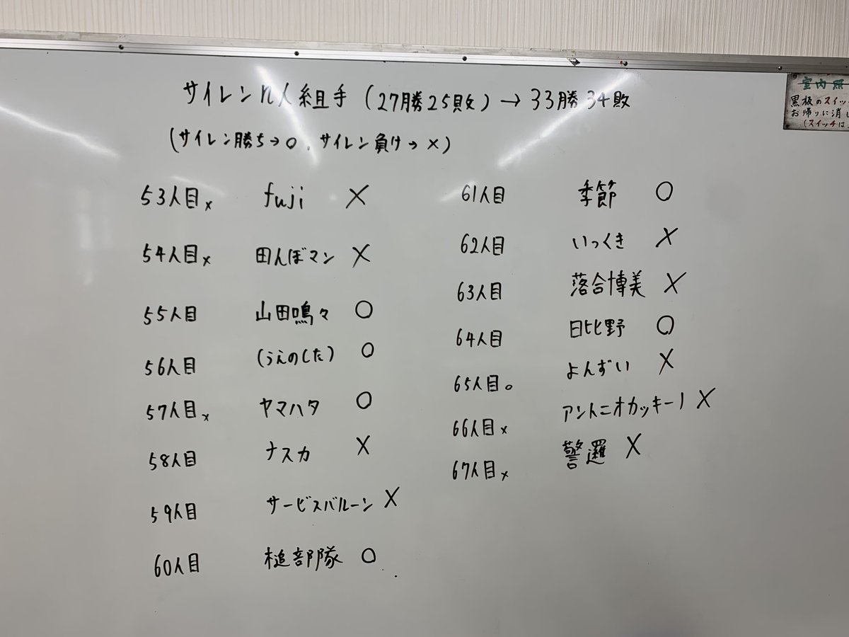 サイレンn人組手 in 名古屋は6勝9敗！
去年のリベンジを果たしたかったけど2年連続の負け越し。通算は33勝34敗と通算でも負け越しててピンチ。明日の東京でどうにかプラスに戻します！