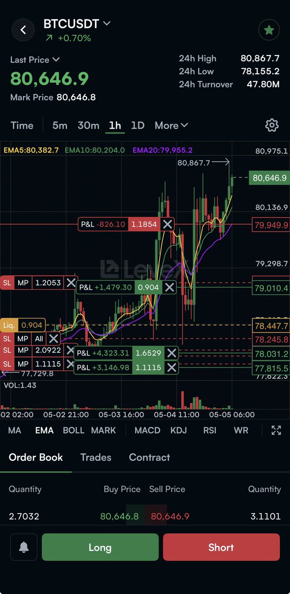 DidiKrypto's tweet image. Btc Kurz vor der 81.000$ Marke 
Mittlerweile lasse auch ich Shorts hier oben stehen!
Unser Account immer noch mit 18.000$ offenen Gewinnen!
#Bitcoin