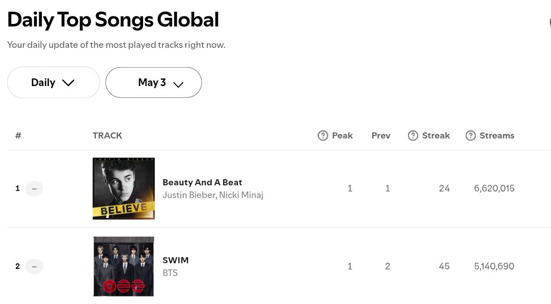 Gap nya 1,5M+ guys sama Sunbaenim, harusnya bisa nihhh kita. Jgn lupa ajakin teman2 lintas platform buat ikutan streaming. Kalo bkn kita yg sayang bangtan, yg sayang member yg usaha, mau siapa lagi? fighting! 😉