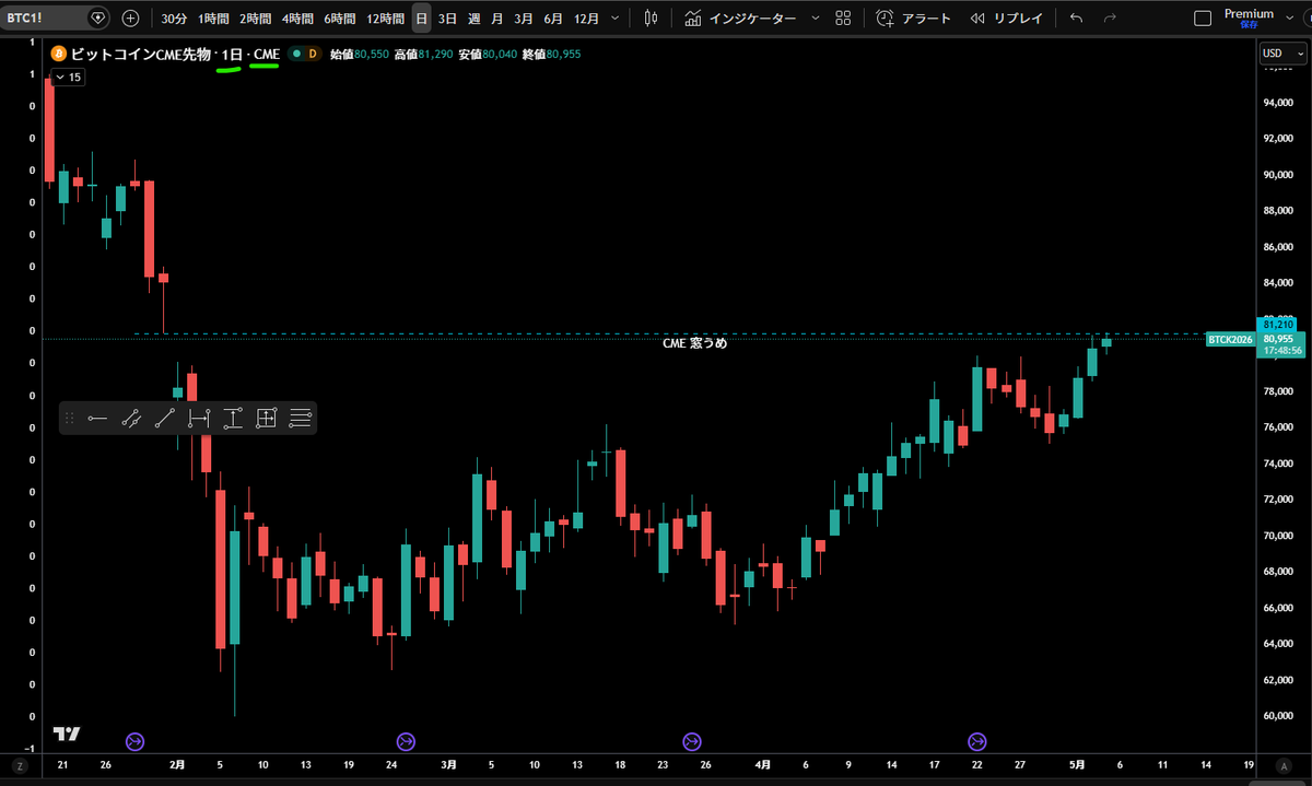 ks_cctrader's tweet photo. Bitcoin CME 日足
窓　埋めた https://t.co/iMNmLpQDlz