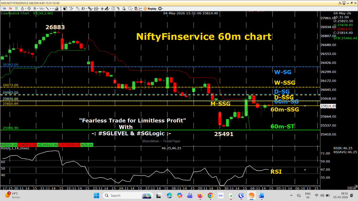 AutusInvestment's tweet photo. 📊 Market Update – #SGLogic
🔻 #NiftyBank
👉 60m-ST remained RED
➡️ Breakdown already active

👉 #Nifty & #Sensex
10:15 HR candle broke 60m-RED ST into GREEN
👉 #NiftyFinService
11:15 HR candle broke 60m-RED ST into GREEN
➡️ = No TRADE ZONE ⚠️
🧠 Observation
👉 60m-SSG / SG are almost same
➡️ Indicates sideways / confusion zone
⚠️ Critical Watch
👉 Today 10:15 HR candle closing is very important
➡️ If it again breaks 60m-GREEN ST into RED
➡️ Will activate positional BREAKDOWN 🔻
  👆👆👆👆👆👆👆👆👆👆👆

🎯 Position Update
👉 We CF PEs & Index Futures Short positions
 (Yesterday we shared)
📌📌 No Copy Paste Please 📌📌

#Positional 60m chart with SSG/ #SGLEVEL

📌📌 No Copy Paste please 📌📌

#Priceaction
#Nifty #Sensex #Niftybank #Niftyfinservice #NiftyMidSelect #TradingDiscipline
#SGLogic #SGLEVEL #AutusInvestment #INTRADAY #Banknifty #Markets #OptionsTrading #Giftnifty #Research #investments
@SGLEVELS @AutusInvest
@rmsmodi
