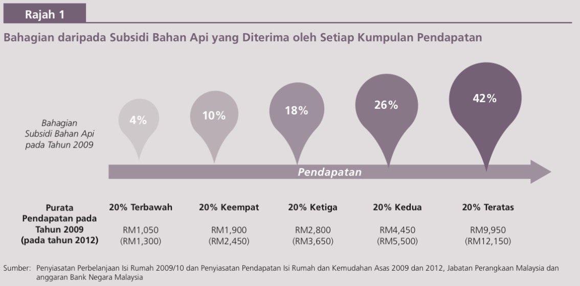 BNM punya kajian menunjukkan 42% subsidi minyak (pukal) dinikmati T20. 

Kurangkan kuota T20 atau keluarkan terus daripada kumpulan penerima BUDI95 boleh jimat hampir separuh bil subsidi RON95. 

Mungkin tak popular dikalangan T20, tapi dengan krisis bekalan yang berlanjutan,
