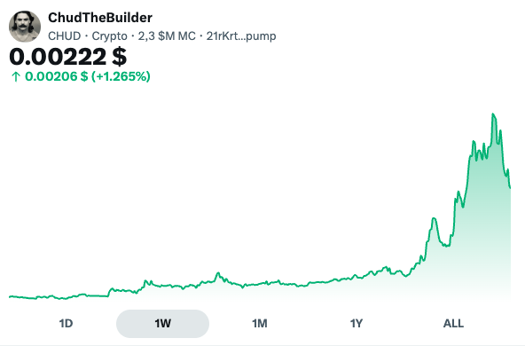 BsenCrypto's tweet photo. $CHUD now above $2M MC.

In memecoins, early calls often look quiet… until they aren’t.

If you want, I can tune it https://t.co/y1Jtwev6ar