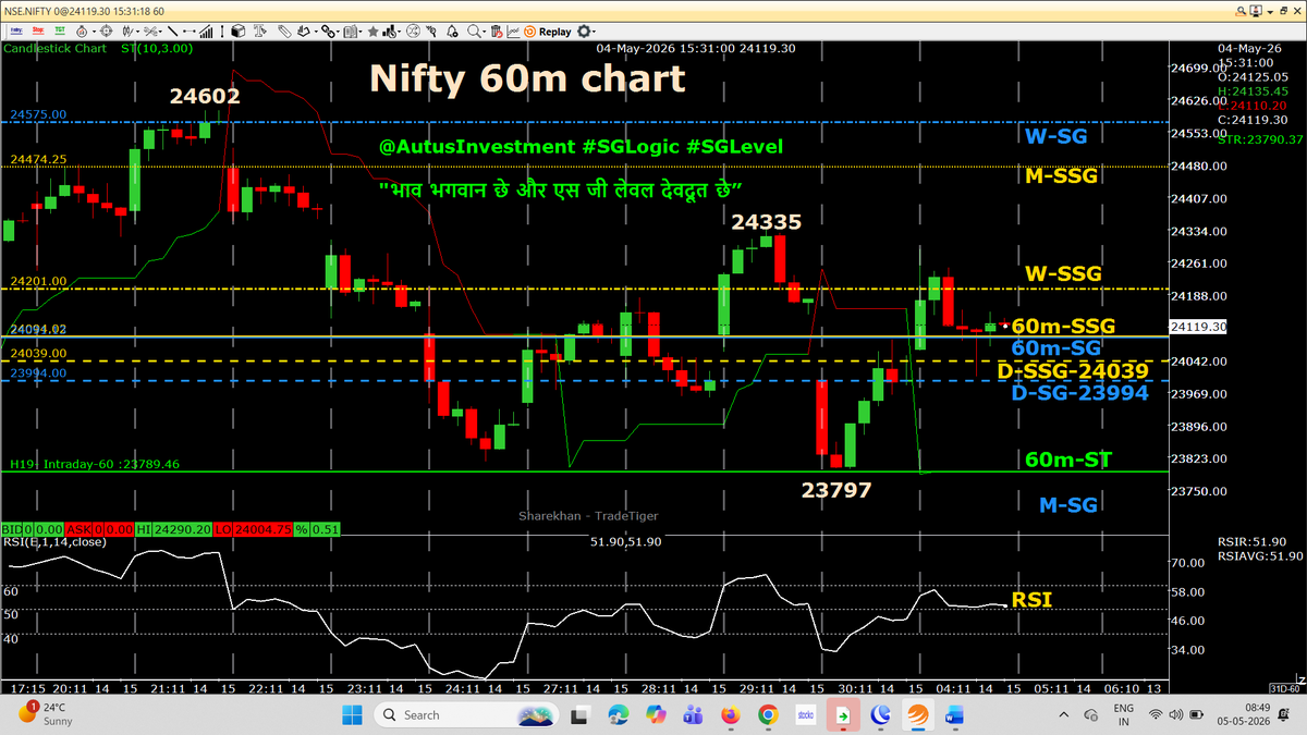 AutusInvestment's tweet photo. 📊 Market Update – #SGLogic
🔻 #NiftyBank
👉 60m-ST remained RED
➡️ Breakdown already active

👉 #Nifty & #Sensex
10:15 HR candle broke 60m-RED ST into GREEN
👉 #NiftyFinService
11:15 HR candle broke 60m-RED ST into GREEN
➡️ = No TRADE ZONE ⚠️
🧠 Observation
👉 60m-SSG / SG are almost same
➡️ Indicates sideways / confusion zone
⚠️ Critical Watch
👉 Today 10:15 HR candle closing is very important
➡️ If it again breaks 60m-GREEN ST into RED
➡️ Will activate positional BREAKDOWN 🔻
  👆👆👆👆👆👆👆👆👆👆👆

🎯 Position Update
👉 We CF PEs & Index Futures Short positions
 (Yesterday we shared)
📌📌 No Copy Paste Please 📌📌

#Positional 60m chart with SSG/ #SGLEVEL

📌📌 No Copy Paste please 📌📌

#Priceaction
#Nifty #Sensex #Niftybank #Niftyfinservice #NiftyMidSelect #TradingDiscipline
#SGLogic #SGLEVEL #AutusInvestment #INTRADAY #Banknifty #Markets #OptionsTrading #Giftnifty #Research #investments
@SGLEVELS @AutusInvest
@rmsmodi