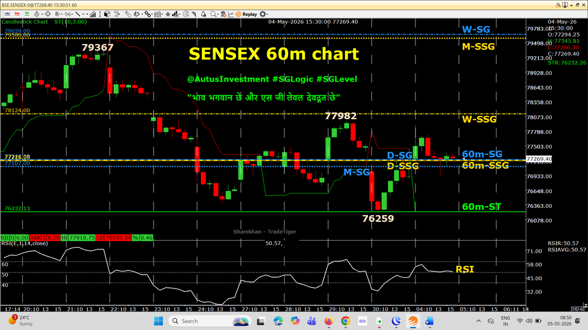 AutusInvestment's tweet photo. 📊 Market Update – #SGLogic
🔻 #NiftyBank
👉 60m-ST remained RED
➡️ Breakdown already active

👉 #Nifty & #Sensex
10:15 HR candle broke 60m-RED ST into GREEN
👉 #NiftyFinService
11:15 HR candle broke 60m-RED ST into GREEN
➡️ = No TRADE ZONE ⚠️
🧠 Observation
👉 60m-SSG / SG are almost same
➡️ Indicates sideways / confusion zone
⚠️ Critical Watch
👉 Today 10:15 HR candle closing is very important
➡️ If it again breaks 60m-GREEN ST into RED
➡️ Will activate positional BREAKDOWN 🔻
  👆👆👆👆👆👆👆👆👆👆👆

🎯 Position Update
👉 We CF PEs & Index Futures Short positions
 (Yesterday we shared)
📌📌 No Copy Paste Please 📌📌

#Positional 60m chart with SSG/ #SGLEVEL

📌📌 No Copy Paste please 📌📌

#Priceaction
#Nifty #Sensex #Niftybank #Niftyfinservice #NiftyMidSelect #TradingDiscipline
#SGLogic #SGLEVEL #AutusInvestment #INTRADAY #Banknifty #Markets #OptionsTrading #Giftnifty #Research #investments
@SGLEVELS @AutusInvest
@rmsmodi