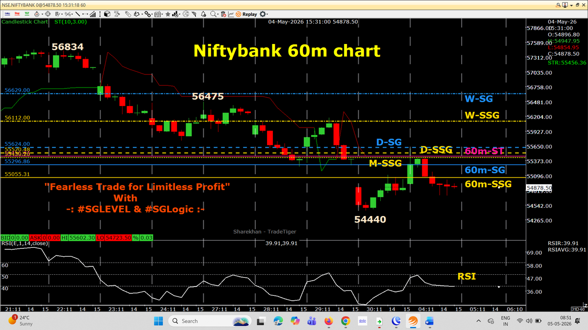 AutusInvestment's tweet photo. 📊 Market Update – #SGLogic
🔻 #NiftyBank
👉 60m-ST remained RED
➡️ Breakdown already active

👉 #Nifty & #Sensex
10:15 HR candle broke 60m-RED ST into GREEN
👉 #NiftyFinService
11:15 HR candle broke 60m-RED ST into GREEN
➡️ = No TRADE ZONE ⚠️
🧠 Observation
👉 60m-SSG / SG are almost same
➡️ Indicates sideways / confusion zone
⚠️ Critical Watch
👉 Today 10:15 HR candle closing is very important
➡️ If it again breaks 60m-GREEN ST into RED
➡️ Will activate positional BREAKDOWN 🔻
  👆👆👆👆👆👆👆👆👆👆👆

🎯 Position Update
👉 We CF PEs & Index Futures Short positions
 (Yesterday we shared)
📌📌 No Copy Paste Please 📌📌

#Positional 60m chart with SSG/ #SGLEVEL

📌📌 No Copy Paste please 📌📌

#Priceaction
#Nifty #Sensex #Niftybank #Niftyfinservice #NiftyMidSelect #TradingDiscipline
#SGLogic #SGLEVEL #AutusInvestment #INTRADAY #Banknifty #Markets #OptionsTrading #Giftnifty #Research #investments
@SGLEVELS @AutusInvest
@rmsmodi