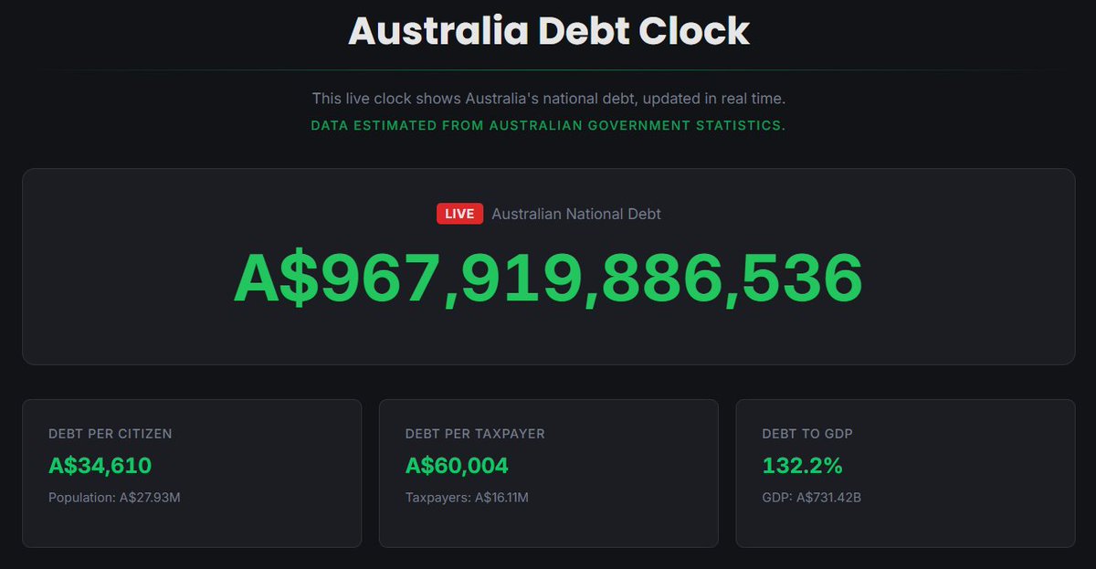 AusDebtClock's tweet image. Every Australian owes $34,610 toward the national debt.

Your share. Your kids' share. Your newborn's share.

A$967 billion and rising - nearly $1 trillion in national debt.

When did we stop caring about this? 👇

#AusDebt #Australia #FederalBudget
#AusDebtClock #AustralianDebt