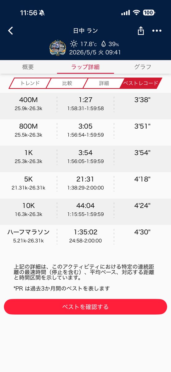 minorin_huna's tweet image. ランニング行ってきた😊ゆっくり走ろうかと思ってたけど、良い天気過ぎて気持ち良くなってペースが上がってしまい、そのまま2時間走りました🏃‍♂️ペースは予定より速くなったけど、かなり余裕あったから問題無し🙆‍♂️明日はエコパの大会でアップとペーサー含めて35kmくらい走る予定🏃‍♂️ #マラソン #ランニング