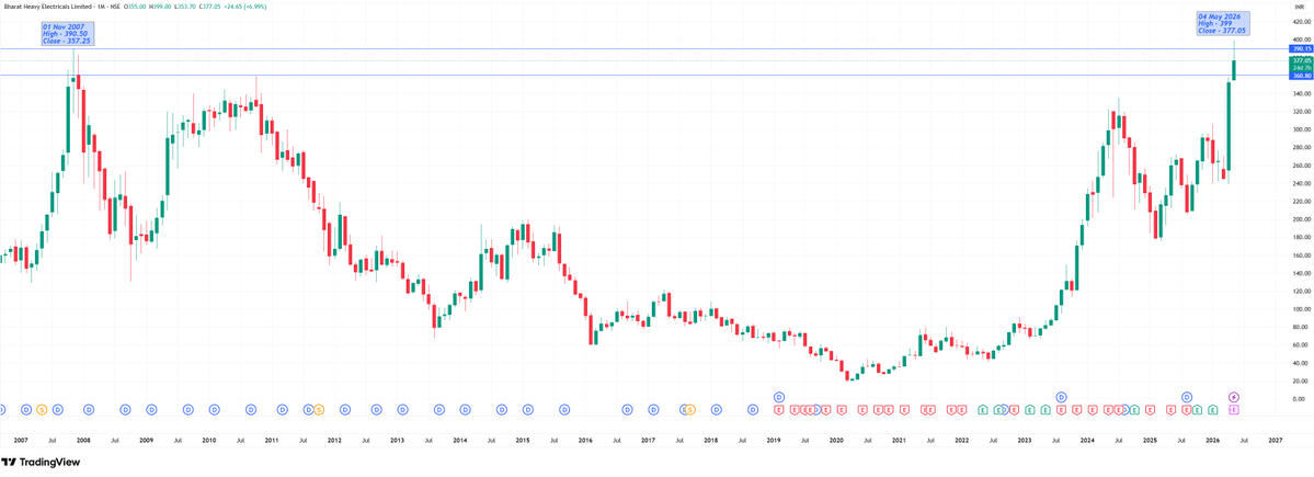 EquivestR's tweet image. 🔥 HISTORIC BREAKOUT in #BHEL
  2007 ➡️ 2026

⏳ 19 years of consolidation… now a MEGA BREAKOUT