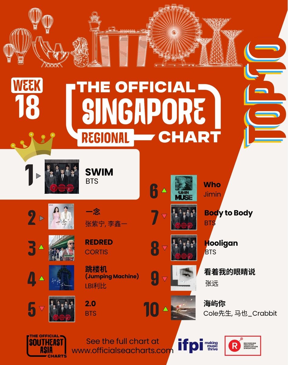 RIASSG's tweet photo. 🚀 The Official Singapore & Regional Charts (Week 18, 2026) are here! 🎶
Dive in and discover what everyone’s listening to:
👉 https://t.co/BYjUWYojhY
#riascharts #RIASranking #riassg #musiccharts #BTS #btsswim #btsairang #redred #oliviarodrigo #cortis #dropdead @oliviarodrigo https://t.co/A8CdDEHqIJ