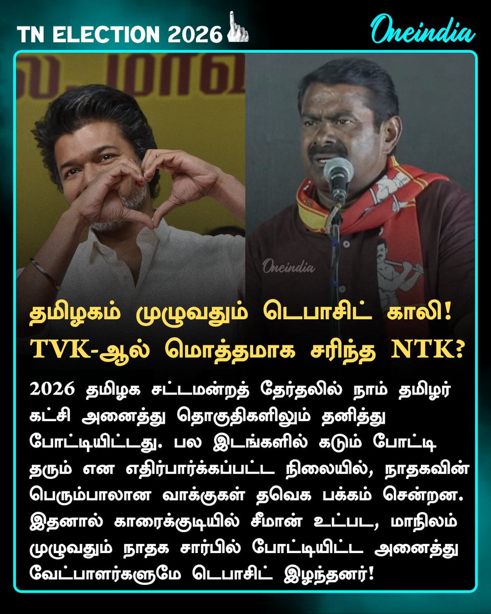 thatsTamil's tweet image. தவெக வருகையால் மொத்தமாக சரிந்த நாதக? தமிழகம் முழுவதும் டெபாசிட் காலி! அங்கீகாரத்தை இழக்கும் அபாயம்!

more details: tamil.oneindia.com/news/chennai/m…

#TVKVijay‌ #Seeman #NTK #ElectionsWithOneindia #PoliticsToday #TNElection2026 #TamilOneindia