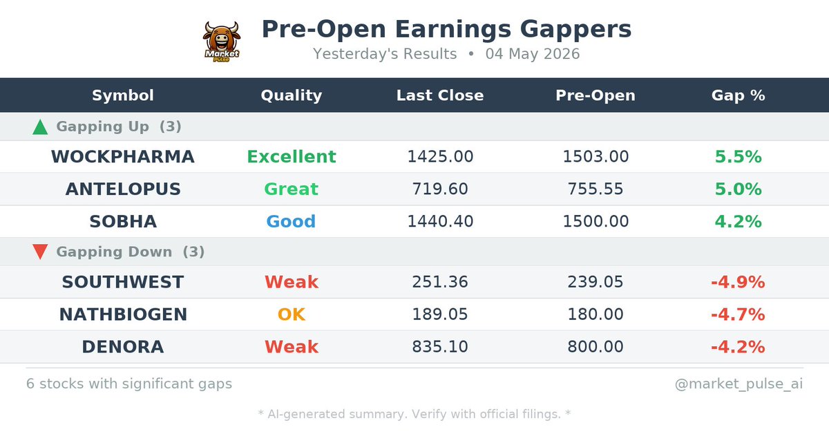 market_pulse_ai's tweet photo. π
Pre-Open Earnings Gaps
Stocks reacting to last night's results:
#WOCKPHARMA #ANTELOPUS #SOUTHWEST #NATHBIOGEN #DENORA
#Earnings #PreMarket #StockMarket https://t.co/dyaqkEhXDL