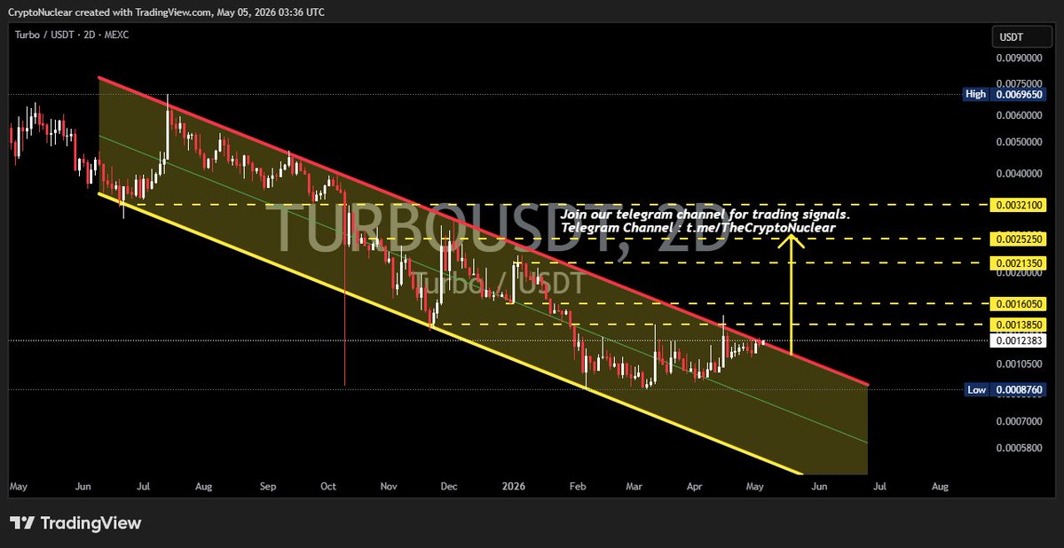 crypto_nuclear's tweet image. $TURBO ~ 2D 🔴

#TURBO 🔴 Take a look at this chart.
🔴 Bullish in the short term with a short term target of at least 10%+ From here.
$TURBOUSDT #TURBOUSDT