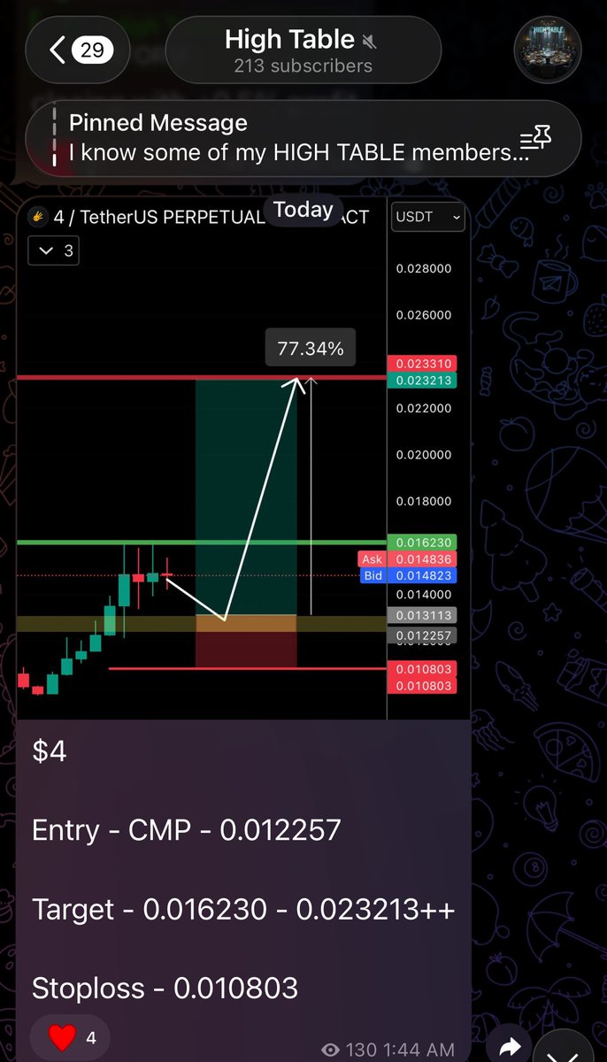 Wickprotocol's tweet image. $FOUR #FOUR 

This is not a prediction market ~ this a place where we do research and make the best out of it !! 

Just few hours and see the result of research!! 

30% on SPOT !! First Target Crushed already 🎯🎯

Research and analysis is far better than gambling around !! 

#4