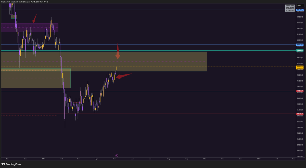 CryptoLeksFX's tweet photo. Bullish move playing out just as expected 🔥
Retested support, bounced, now pushing into resistance. If we clear this zone — 90K is the next stop 🚀
Longs are valid here. Any dip back to the lower red level = fresh long opportunity 👀
📈 Stay patient
#BTC #Bitcoin #Crypto #BTCUSD https://t.co/ikTN8176xd