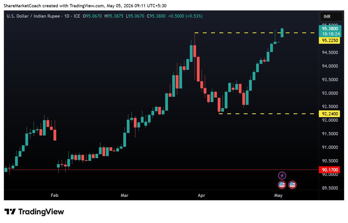 Rupee : Dying..

New All Time Low - 95.38$