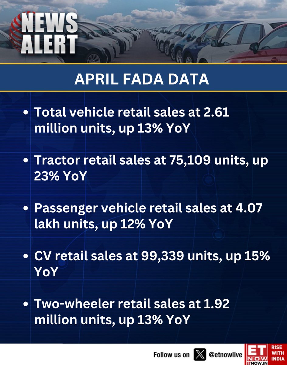 ETNOWlive's tweet image. Auto retail momentum stays strong as Federation of Automobile Dealers Associations April data shows double-digit growth across segments, led by tractors and CVs

#AutoSales #FADA #IndiaInc #Markets