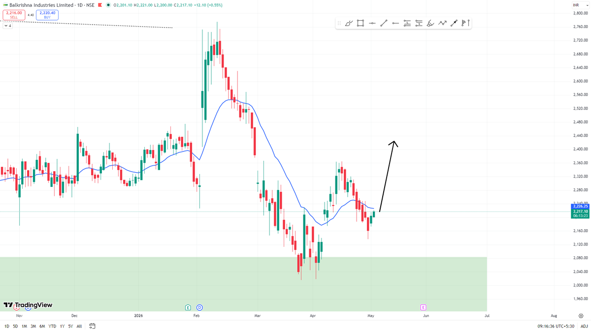 tradewithakshat's tweet image. BALKRISIND📊

Looks Good👍

#stockmarket #trading #learning