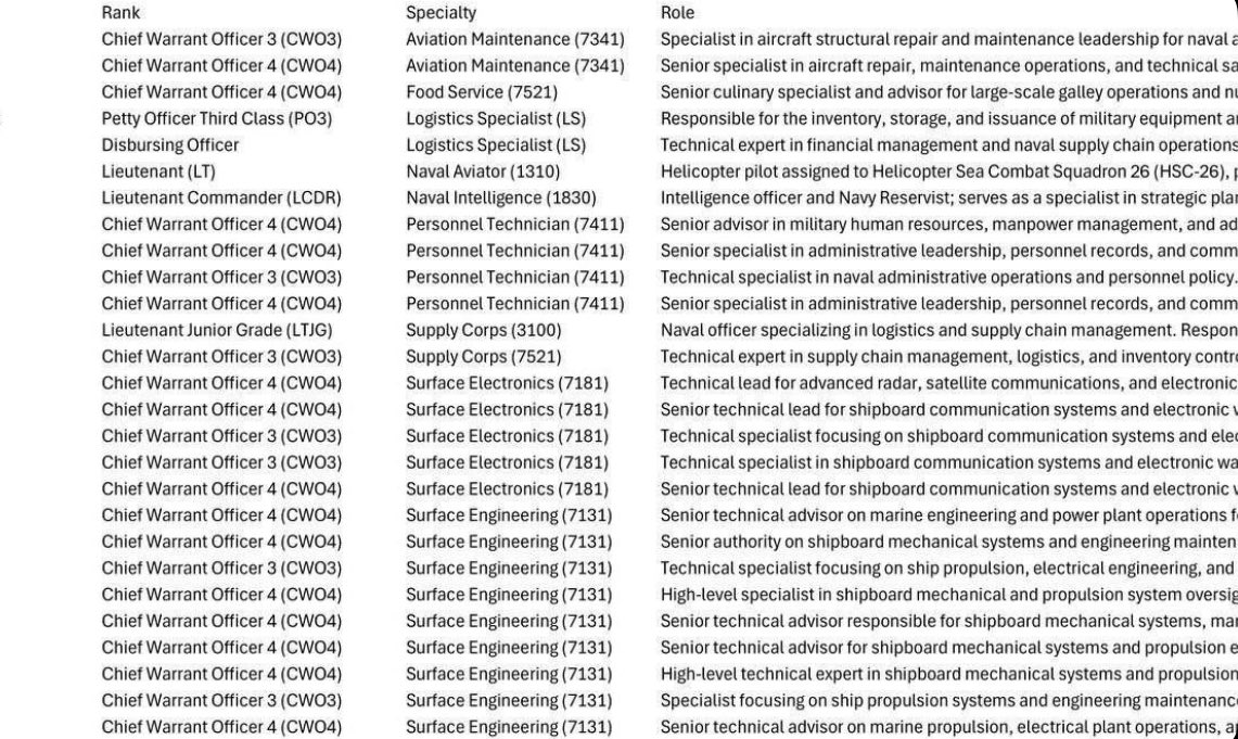 ShaykhSulaiman's tweet image. IRANIAN HANDALA HACKER GROUP LEAK INFO ON 400 HIGH RANKING U.S NAVY OFFICERS IN PERSIAN GULD

They extracted this list from U.S base and can track every American ship, base, and route in the region.