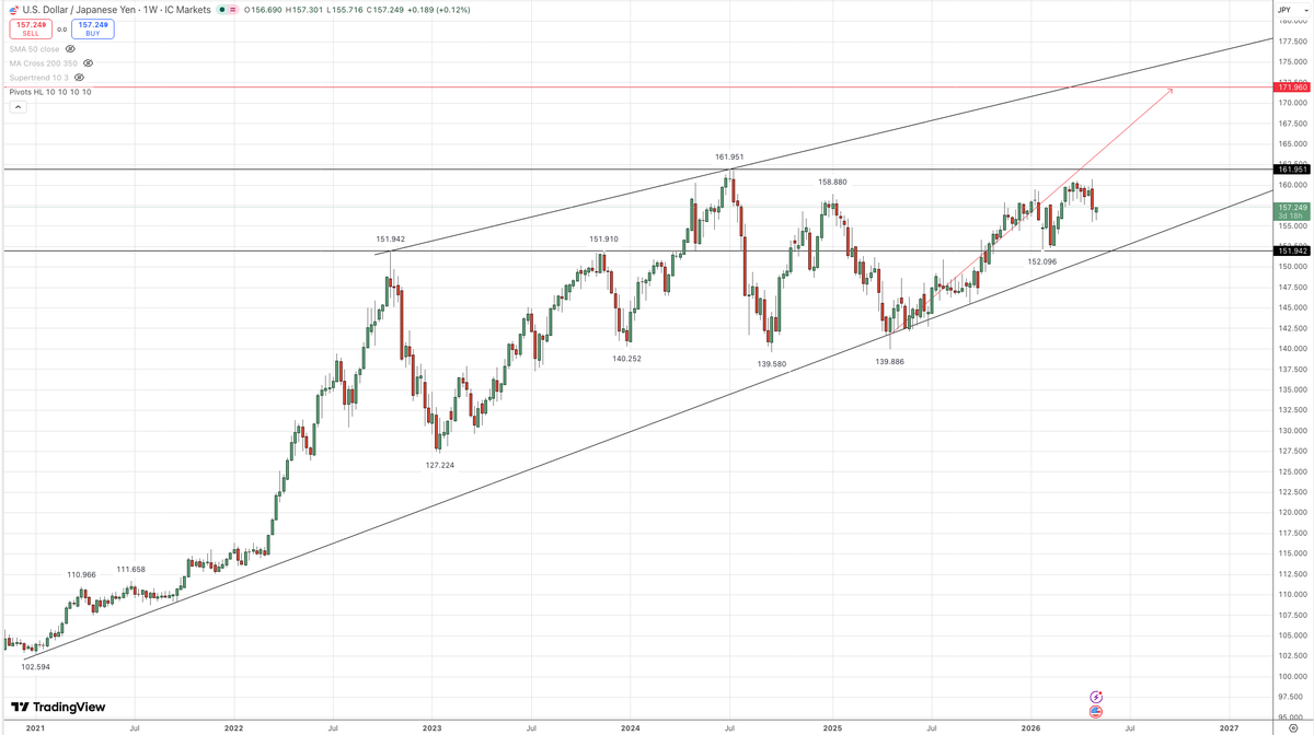 Oreottforex's tweet photo. ドル円 TP 171.96
#USDJPY https://t.co/uw7dVZvWi4