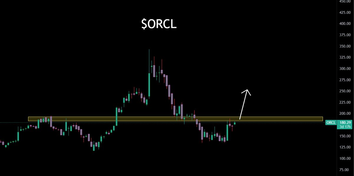 Simply0DTE's tweet photo. If $ORCL can clear this level here...

Get ready for a run of a lifetime

Hammer shares and don't look back https://t.co/IeQOTQUYIC
