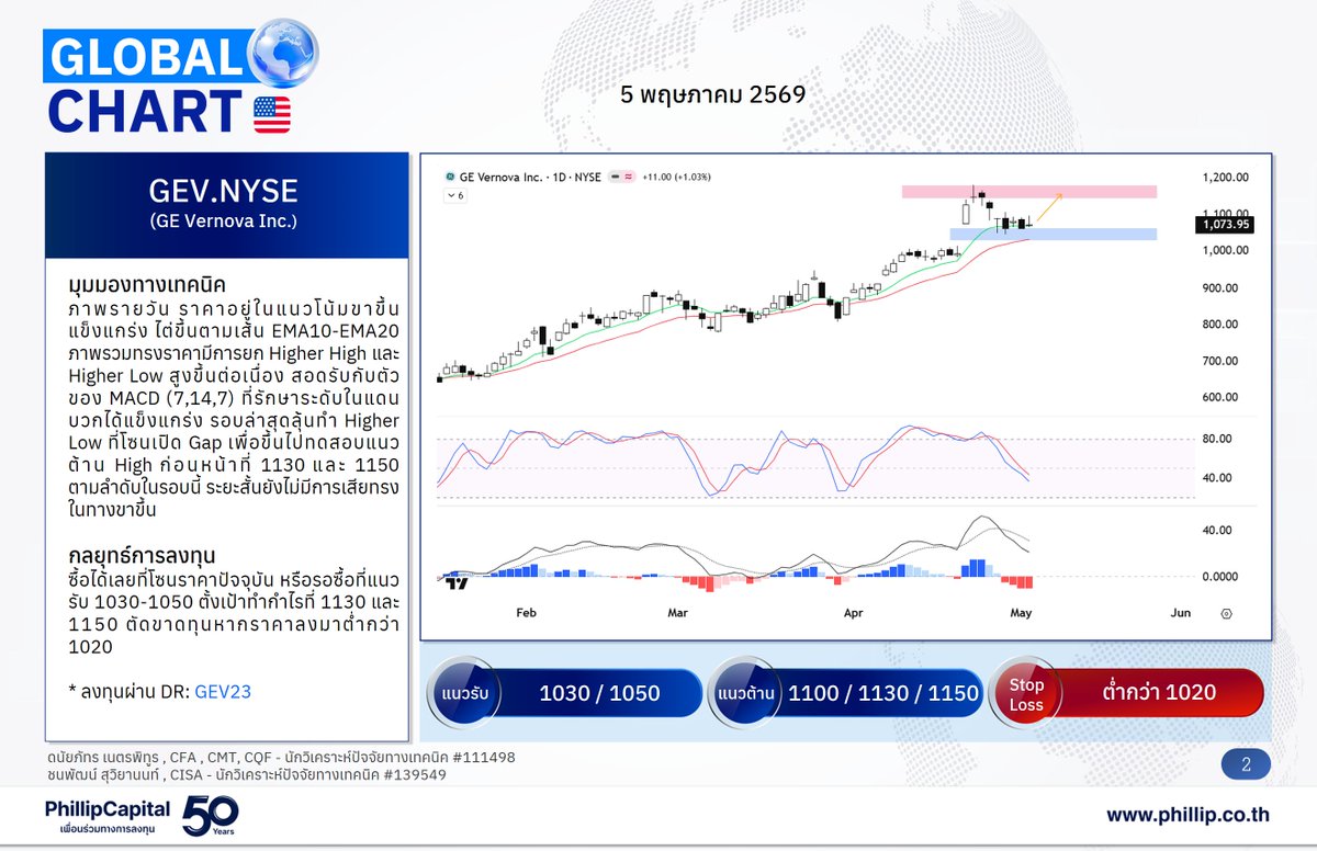 PhillipThailand's tweet photo. Phillip Global Chart 🌎
5 พฤษภาคม 2569
หุ้นต่างประเทศแนะนำวันนี้
🇺🇸- LLY.NYSE
(Eli Lilly and Company)
🇺🇸- GEV.NYSE
(GE Vernova Inc.)
#PhillipResearch #GlobalChart #Technical https://t.co/EZQbH2Tclx