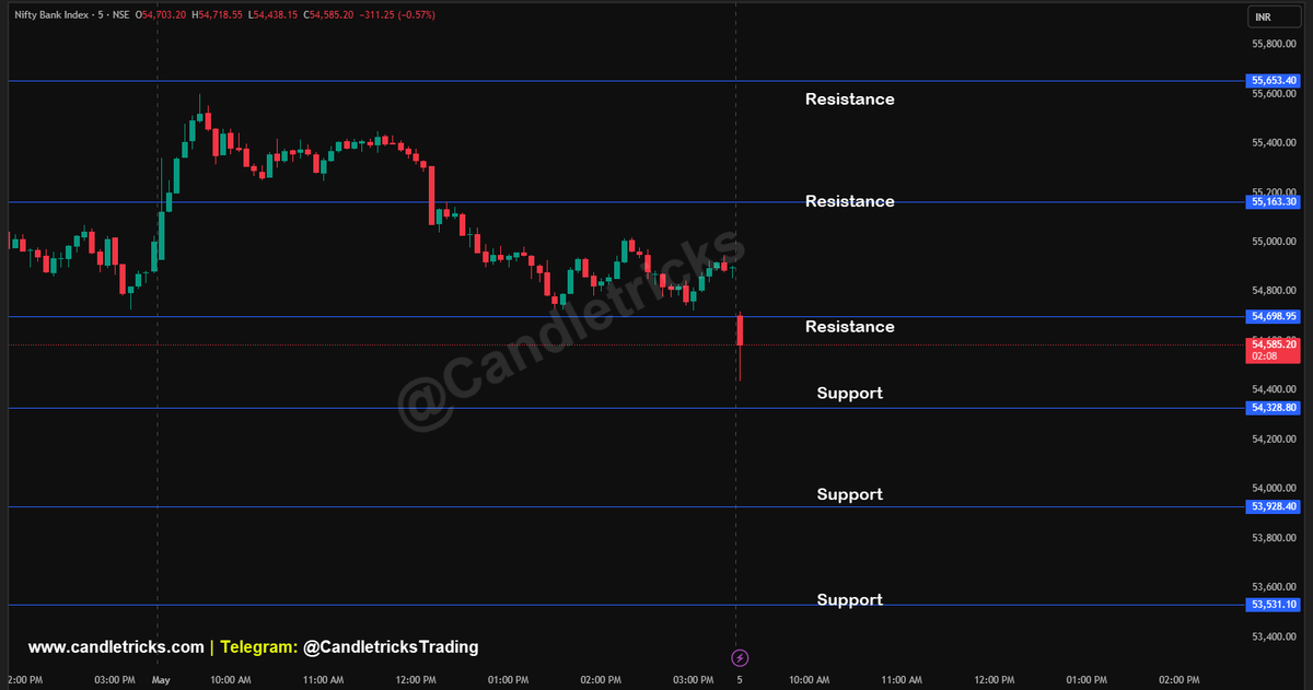 Candletricks1's tweet photo. 🔥 #NIFTY #BANKNIFTY Support &amp; Resistance levels

#MarketUpdate #OptionsTrading #sensex #intraday #optionstrading #options #challenge #groww #stockmarket #optionbuying #Scalping #trading #TrendingNow #ViralVideos #viral #shorts #ai #chatgpt #AlgorithmicTrading #MarketTrends https://t.co/OVjonbdN9x