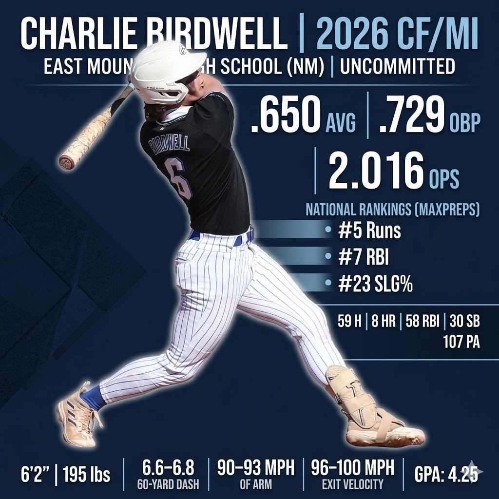 ch4rliebirdwell's tweet image. Season stats going into the State Tournament #uncommitted #nm #baseball #recruit