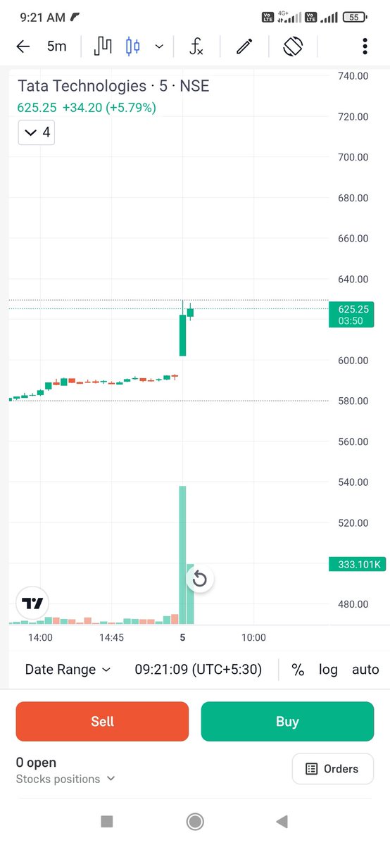 Stock_watchhhh's tweet image. #TATATECH showing intraday strength on 5-min chart 📈
Stock filtered by my Chartink scanner.
For educational purpose only. Not a buy/sell recommendation.
#PriceAction #Intraday
