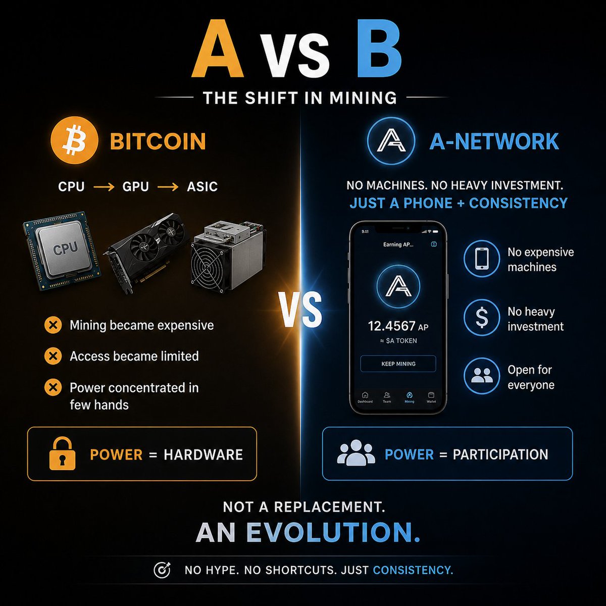 Sauood265611's tweet image. Writing
⚡ A vs B — The Shift ⚡
Bitcoin started simple…
👉 Anyone could mine
Then things changed 👇
CPU → GPU → ASIC
👉 Mining became expensive
👉 Access became limited
Now A-Network 👇
👉 No machines
👉 No heavy investment
👉 Just a phone + consistenc
#ANetwork #Mining